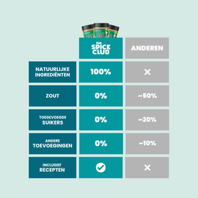 Indiase Curry Allround - Indiase kruidenmix, 100% natuurlijk, zoutvrij - bereiding | The Spice Club